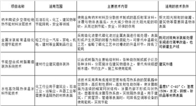 節能低碳技術推廣目錄.jpg 節能低碳技術推廣目錄.jpg