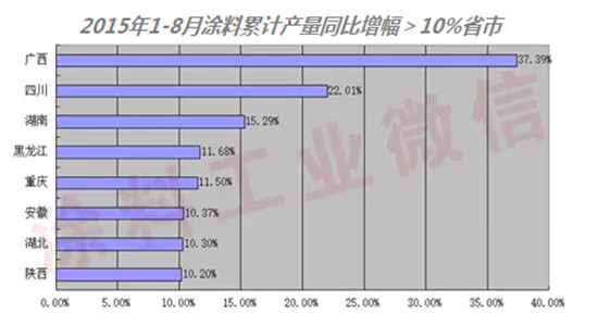 2015年1-8月部分省市涂料產量增長圖01.jpg 2015年1-8月部分省市涂料產量增長圖01.jpg